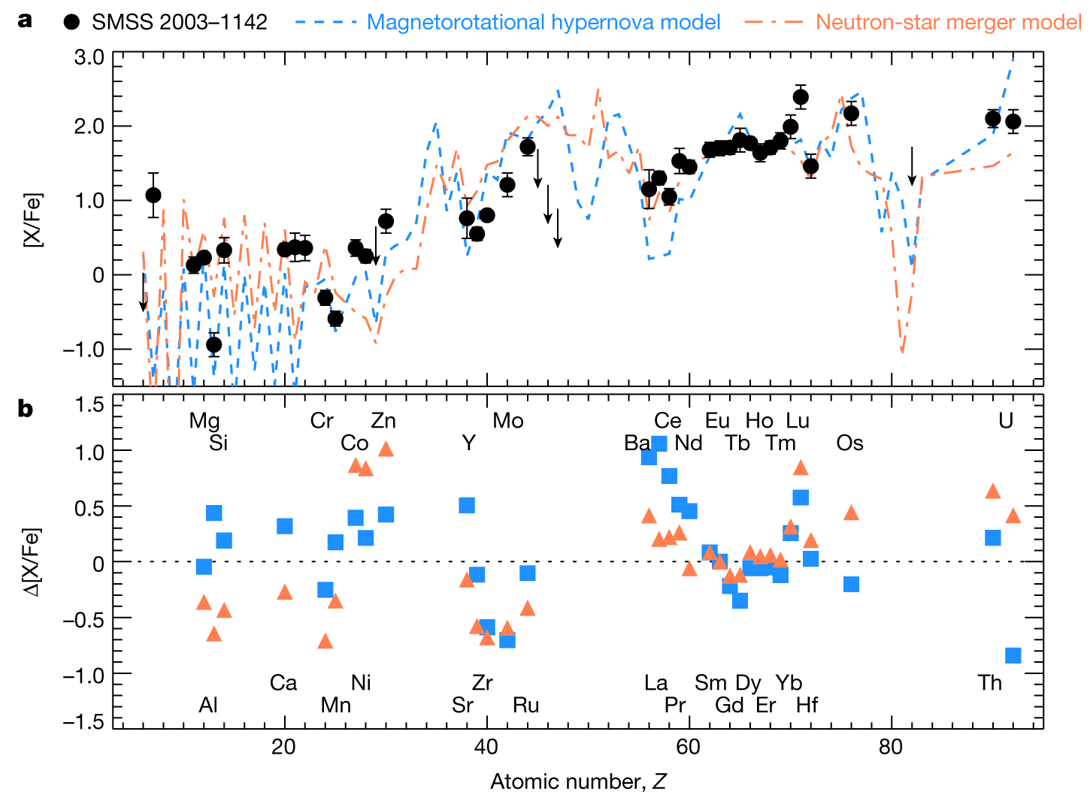 Element abundance pattern in SMSS J2003